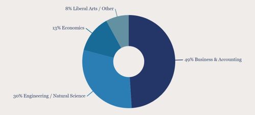 收藏 商业分析研究生申请完整指南 就业前景与热门院校分析